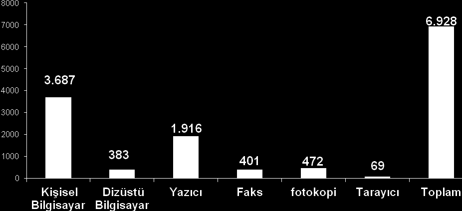 3- Bilgi ve Teknolojik Kaynaklar Geliştirilen projelerle Kurumun Genel Müdürlük, Bölge Müdürlükleri ve bağlı yurtlarının teknolojik alt yapısı tamamlanarak, yurtlarımızın tamamında otomasyona