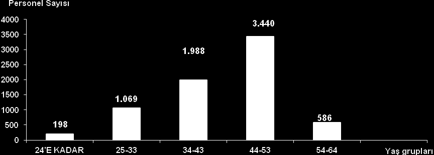 Grafik 5. Personelin Eğitim Durumuna Göre Dağılımı Personelin % 64.48 i ön lisans veya lisans, % 21.08 i lise, % 11.42 si ilkokul veya ortaokul, % 3.