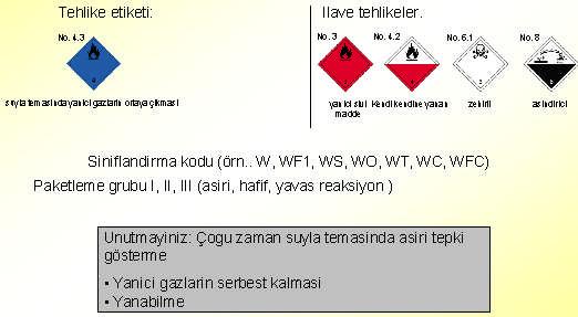 3 Islandığında Yanabilen Katılar (DANGERAOUS WHEN WET) Su ile temas ettiklerinde veya ıslandıklarında, yanma özelliği gösteren katılardır.