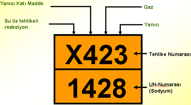 Depolama İkaz levhası üzerindeki numaraların anlamı Tehlikeli madde ve müstahzarları; özellikleri, depolanmaları ve diğer şekillerdeki iştigalleri sırasında arz edebilecekleri tehlikenin cinsine göre