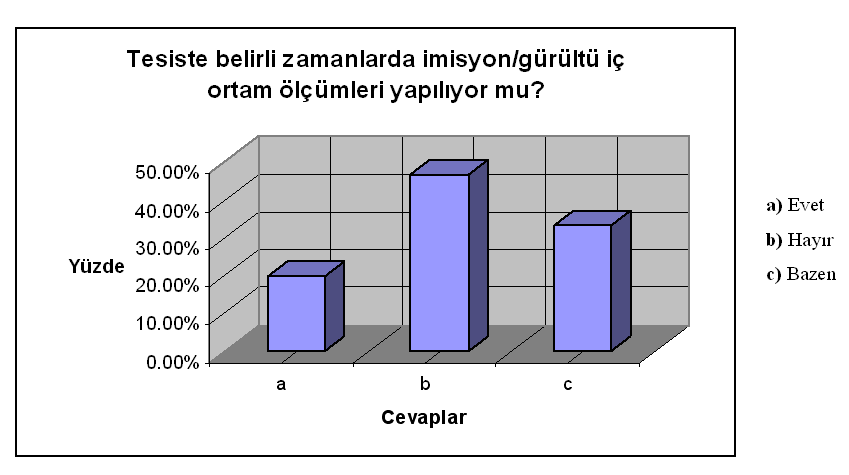 90 SORU 9) Tesiste belirli zamanlarda imisyon/gürültü iç ortam ölçümleri yapılıyor mu?