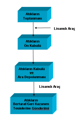 63 Şekil 3..1. Tehlikeli atık ara depolama tesisi iş akım şeması 3.2.