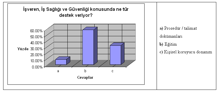 84 Çizelge 3.4. Đşveren, Đş Sağlığı ve Güvenliği konusunda ne tür destek veriyor?