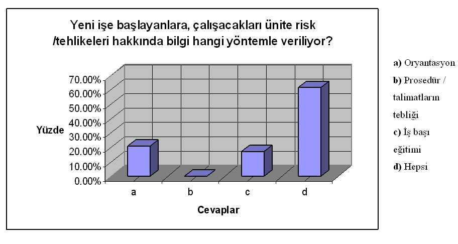 86 SORU 6) Yeni işe başlayanlara, çalışacakları ünite risk /tehlikeleri hakkında bilgi hangi yöntemle veriliyor?