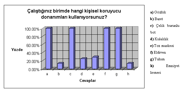 88 Şekil 3.13. Çalıştığınız birimde hangi kişisel koruyucu donanımları kullanıyorsunuz?