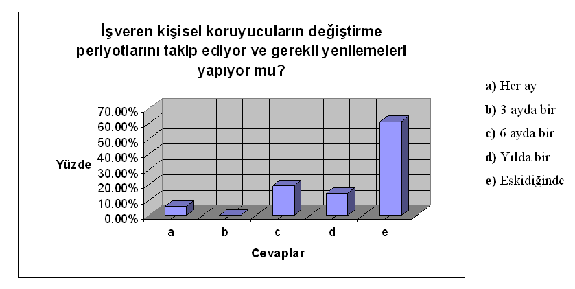 89 Çizelge 3.8. Đşveren kişisel koruyucuların değiştirme periyotlarını takip ediyor ve gerekli yenilemeleri yapıyor mu?