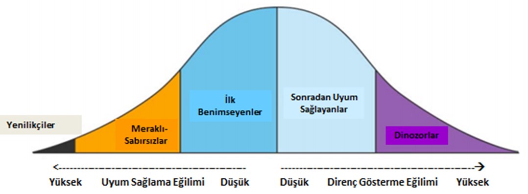 Amerikalı araģtırmacı Les Robinson pazara sürülen yeni bir teknoloji ürününün kullanıcıları tarafından benimsenme süreci ve müģteri davranıģlarını