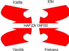 6.2.5. Bellek Yapısı Tabu aramadaki bellek yapısı; yenilik, frekans, kalite ve etki boyutlarına dayanarak çalışmaktadır (Glover, Laguna, 1998:4). Şekil 6.