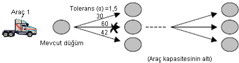 6.5.2. Geliştirilmiş Tabu Arama Algoritması Uygulanması Toplama ve sevkiyat problemi, bir nevi araç rotalama problemi olarak kabul edilebilir (Mosheiov, 1998:669).