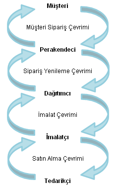 1.3.10. Değer Zincirleri Değer zincirleri esas bütünleşmedir. Bu zincirin amacı parçaların optimizasyonu değil toplam optimizasyondur.