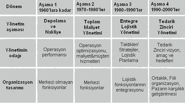 Tablo 2.2: Lojistiğin Gelişim Aşamaları (Hieber, 2002:36). Lojistiğin gelişimindeki bu aşamaları daha detaylı olarak görmek ve tarih aralıkları şeklinde incelemek istersek şu şekilde olur; 1.