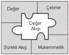 Şekil 3.1 de dönemlerdeki düşüncenin baskın modelleri ile seri üretim ve zanaatın ilişkisini özetler. Başarılı endüstriyel paradigmaların ortaya çıkışı ve yayılışı tek seferde olmamıştı.