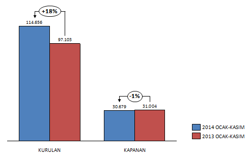 AÇILAN-KAPANAN İŞLETME SAYILARI Kurulan Kapanan Şirket İstatistikleri Kasım 2014 verileri, Türkiye Odalar ve Borsalar Birliği tarafından 19 Aralık 2014 tarihinde yayımlandı.