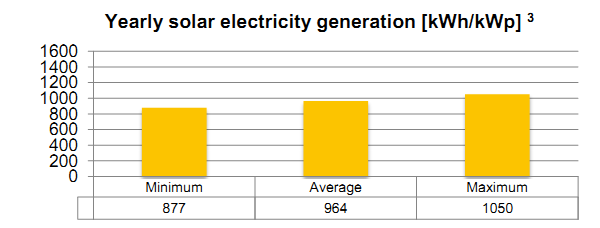 Almanya Fotovoltaik Güç Sistem Kurulumları 2010 7,4GWp 2011 7,5GWP 2012 ~7.