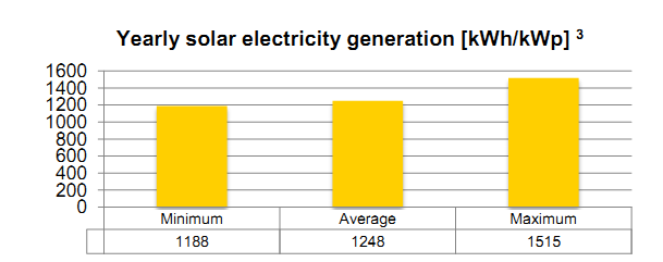 İtalya Fotovoltaik Güç Sistem Kurulumları 2010 2.3GWp 2011 9.0GWP 2012 ~3.