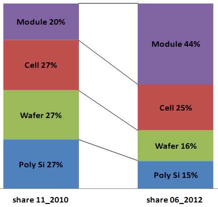 Kristalli Silisyum PV Modül için Göreceli Maliyet Kırılımının iki yıl içinde değişimi (1.86 $/Wp (11/2010) ; 0.82 $/Wp( 06/2012) M. Fischer1, A. Metz2, S.