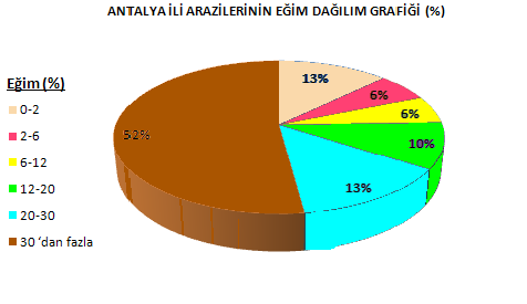 Tablo 48: Antalya Ġli Arazilerinin Eğime Göre Arazi Dağılımı Eğim Sınıfı Eğim (%) Alanı (da) A 0-2 2.176.200 B 2-6 1.013.198 C 6-12 985.162 D 12-20 1.672.079 E 20-30 2.317.182 F 30 dan fazla 8.877.