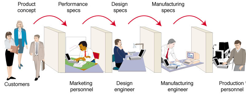 Sequential Design