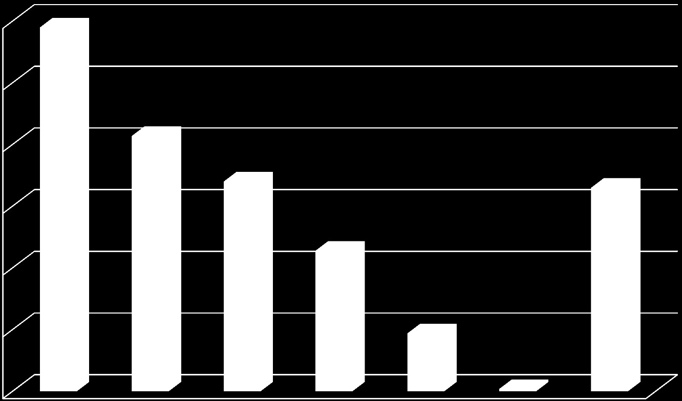 TÜBİTAK TEŞVİKLERİNE İLİŞKİN İSTATİSTİKLER TÜBİTAK Hibelerinin İllere Göre Dağılımı 30% 29,50% 25%