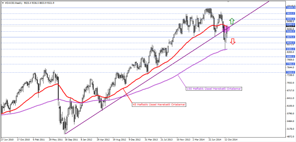 Son iki haftadır kaydetmiş olduğu bu çıkışlarla 9070 seviyesine kadar yükselen Dax30 endeksinde bundan sonraki süreçte ne yapmalıyız?