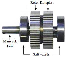 Şekil 1.5. Step motor yapısı 1.5.1.1. Değişken relüktanslı (DR) step motorlar Değişken relüktanslı step motor en temel step motor tipidir.