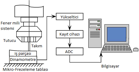 Şekil 2.2. Deneysel düzenek modeli Takım aşınması, kesme esnasında takım malzemesinin kademeli olarak kaybı sonucu orijinal şeklini değiştirmesi şeklinde tanımlanır.