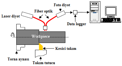 Şekil 2.4. Opto-elektroniğe dayanan takım aşınması takip sistemi Gao vd.