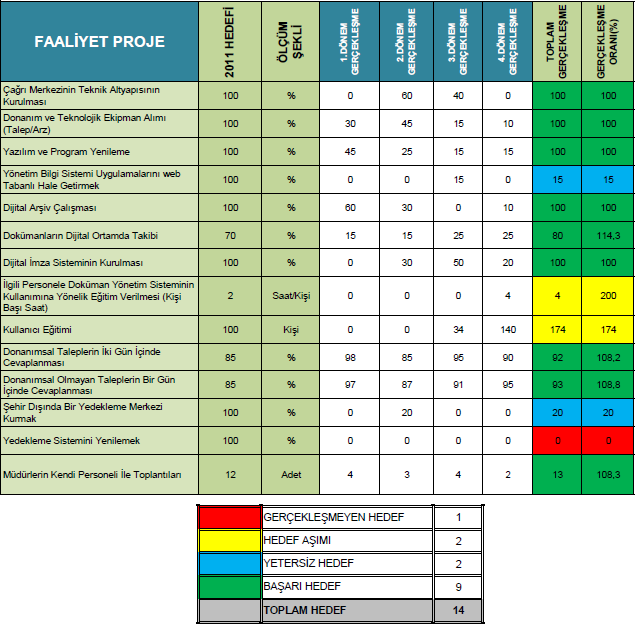 2011 PERFORMANS BILGILERI 2011 Yılı Performans Değerlendirmesi Yönetim Bilgi Sistemi Uygulamalarını Web Tabanlı Hale Getirmek:2011 yılı içerisinde tüm yönetim bilgi sisteminin web tabanlı hale