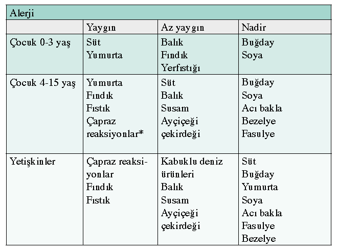 Alerjik reaksiyonlara neden olabilen gıdalar *Çapraz alerji: Alerji olunan madde dışında, alerji