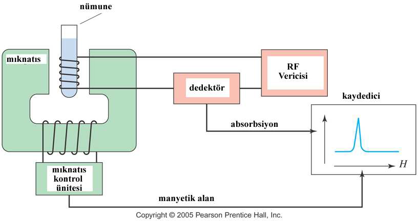 NÜKLEER MANYETİK REZONANS (NMR) NMR spektroskopi tekniği protein yapısı, proteinlerin bağlanması, çözeltilerde ve kovalent olmayan protein