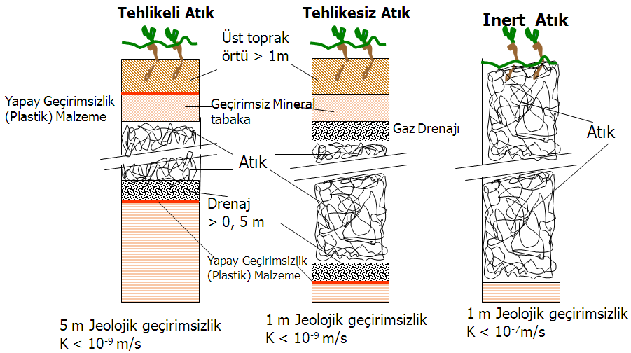 Düzenli Depolama Direktifine göre yapılan