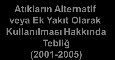 TÜRKİYE ATIK MEVZUATI Çevre Kanunu (2872-1983) 5491-2005 Atık Yönetimi Genel Esaslarına İlişkin Yönetmelik (2008) Basel Sözleşmesi (1994) Tıbbi Atıkların Kontrolü Yönetmeliği (1993-2005) Atık