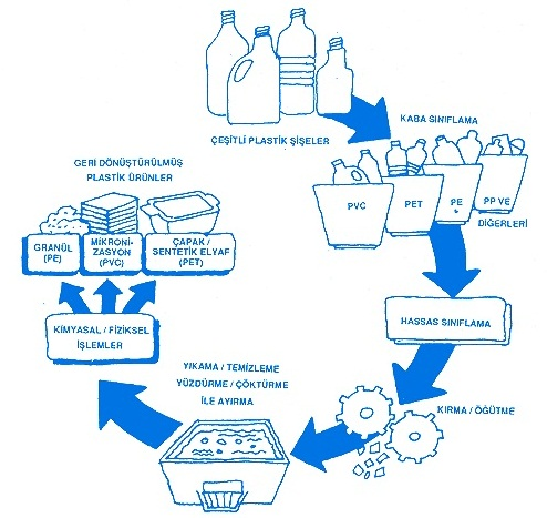 Şekil 4. Plastiğin Geri Dönüşümü Her plastik çeşidinden geri kazanım yoluyla farklı ürünler elde edilir, bu yüzden ayırma işi önemli bir noktadır.