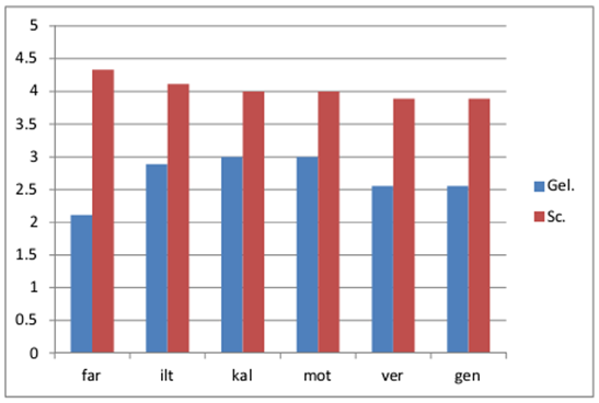 Anket Kısaltmalar far ilt kal mot ver gen Gel. Sc.