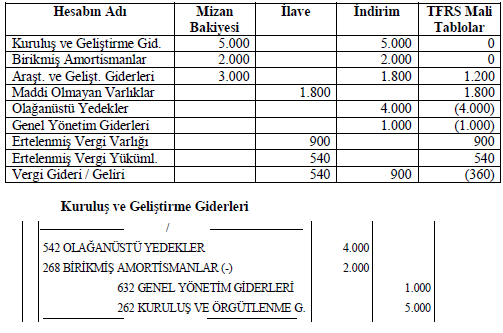 Burada aslında geçmiş yıl 5.000 TL nin zarar yazılması gerekmektedir. Ancak bunun 1.000 TL si amortisman olarak gider yazılmıştır. Bu dönemde eksik kalan 4.000TL tamamlanmaktadır.