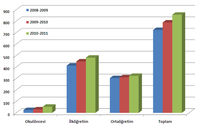 Kuşadası, Davutlar ve Güzelçamlı da 21-211 eğitim-öğretim dönemi itibarıyla toplam 37 okulda 554 derslik vardır. 14.752 öğrenci eğitim görmekte, 856 öğretmen görev yapmaktadır.