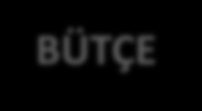 KAYNAK PLANLAMASI BÜTÇE Proje bütçesi, bir projenin mali kaynaklarının nasıl kullanılacağını ve faaliyetler arasında nasıl dağıtılacağını gösteren bir tablodur.