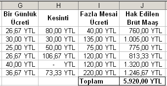 Günlük Ücret : =Brüt Maaş / 30 =D2/30 Kesinti : =Gelmediği gün sayısı * Günlük Ücret =E2*G2 Fazla Mesai Ücreti : =Fazla mesai çalıştığı