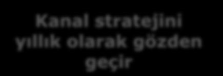 Realistik beklentileriniz olsun Müşteri isteklerinin anlaşılması Uzun vadeli görüş /Vizyon Fokus, Fokus, Fokus Üst Yönetim taahhüdü Kendi ve partnerinizin satışlarını arttırmak için interneti