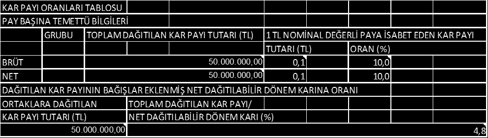 TORUNLAR GAYRİMENKUL YATIRIM ORTAKLIĞI A.Ş. 2014 Yılı Kar Dağıtım Tablosu (bin TL) 1.Ödenmiş/Çıkarılmış Sermaye 2. Genel Kanuni Yedek Akçe (Yasal Kayıtlara Göre) 500.000 190.