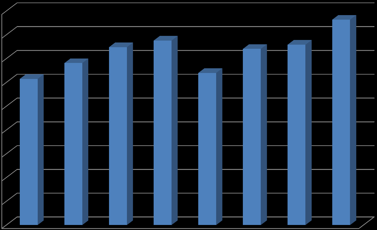 Aliağa Bölgesi YÜK HAREKETLERİ (YÜKLEME BOŞALTMA) MİLYON TON 43.167 45000 40000 34.056 37.402 38.786 37.033 37.907 35000 30.734 31.