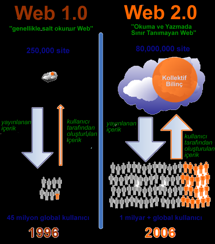 Resim 1. Web 1.0 ve Web 2.0 Uygulamalarının Karşılaştırılması 1 Web 2.