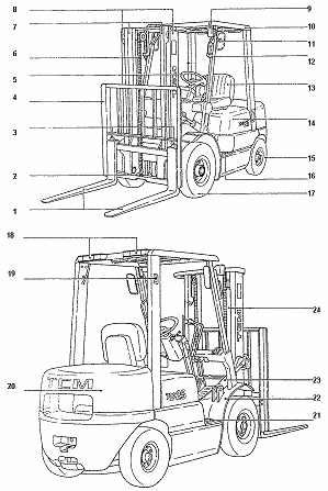 Konteyner taģımacılığında kullanılanların kapasiteleri 40 tona kadar çıkar. ġekil 1.2 de bir dizel forkliftin önden ve arkadan görünüģü verilmiģtir. ġekil 3.2: Dizel forkliftin kısımları 1.Çatal 2.