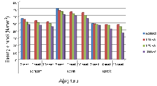 Şemsettin ORUK, Osman PRÇİN / POLİTKNİK RİSİ, İLT 13, SYI, 010 Isıl işlem sıcaklık faktörüne göre ortalama basınç direncinde en yüksek değer kontrol örneklerinde 59.