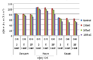 Şemsettin ORUK, Osman PRÇİN / POLİTKNİK RİSİ, İLT 13, SYI, 010 ğaç türü ve ısıl işlem süresi etkileşimine göre en yüksek değer saat ısıl işleme tabi tutulan kayın ağacında 10.