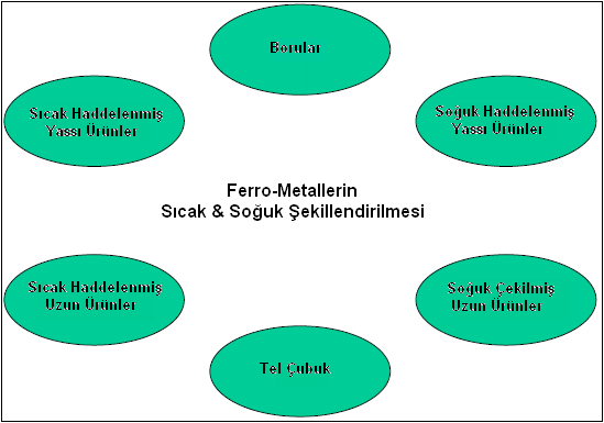 A.1 GENEL KAPSAMDA SICAK VE SOĞUK ġekġllendġrme Ferro-metal iģleme sektörünün sıcak ve soğuk Ģekillendirme kısmı; sıcak haddeleme, soğuk haddeleme ve çeliğin çekilmesi gibi farklı üretim