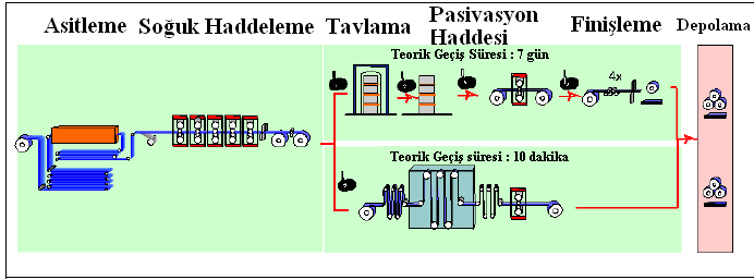 Alternatif malzemelerdeki piyasa talepleri, rekabeti artırarak soğuk haddelenmiģ levha üretimindeki teknik trendler ve geliģmeler, proses süresini, malzeme ve enerjinin tüketimini en aza indirerek