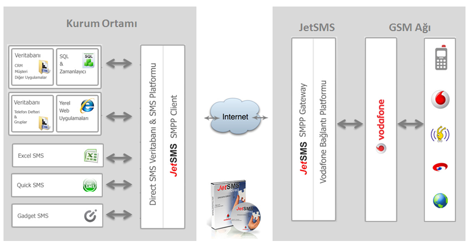 JetSMS Direct Nedir? JetSMS Direct gelişkin özellikleri ile güvenilir ve stabil çözümler sağlar JetSMS Direct son derece kapsamlı bir SMS yönetim platformudur.
