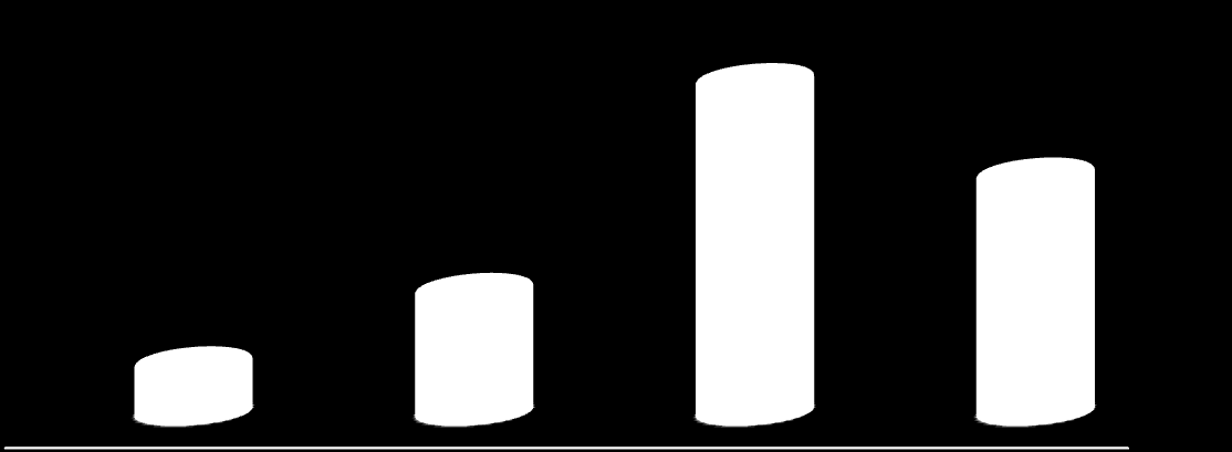 Grafik 3. Fakültelerdeki Bölüm Sayılarının Yıllar Ġtibariyle Gelişimi Grafik 4.