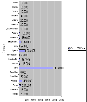 5 ġekil 1-2 AB Ülkelerinde Deri ĠĢleme Sektöründe ĠĢletme Sayısı (2005) Bugün Türk deri ve deri ürünleri sektörü sanayi imalatının % 2,5 ini, istihdamın % 1,5 ini ve sanayi ürünleri ihracatının % 1,2